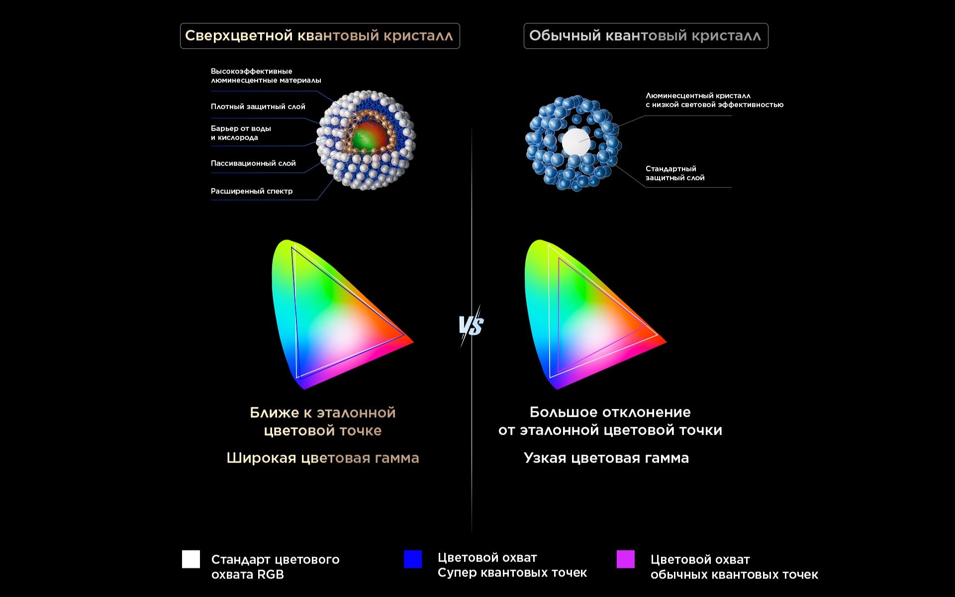 Super QLED Delivers a 69% increase in color dot accuracy