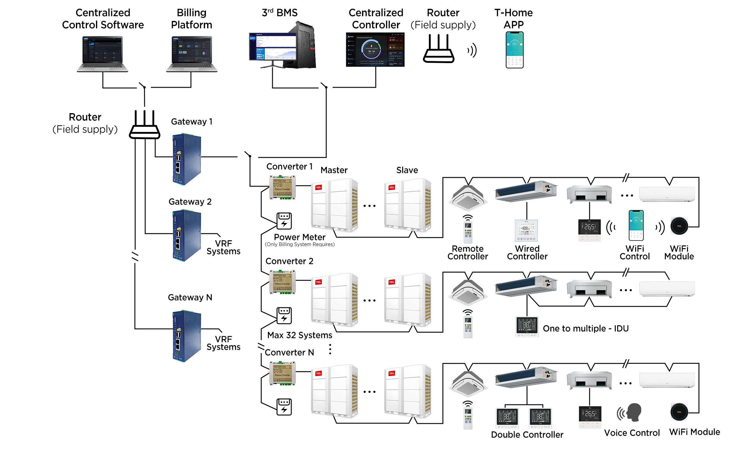 TMV6+ECO full DC inverter intelligent VRF BMS Gateways