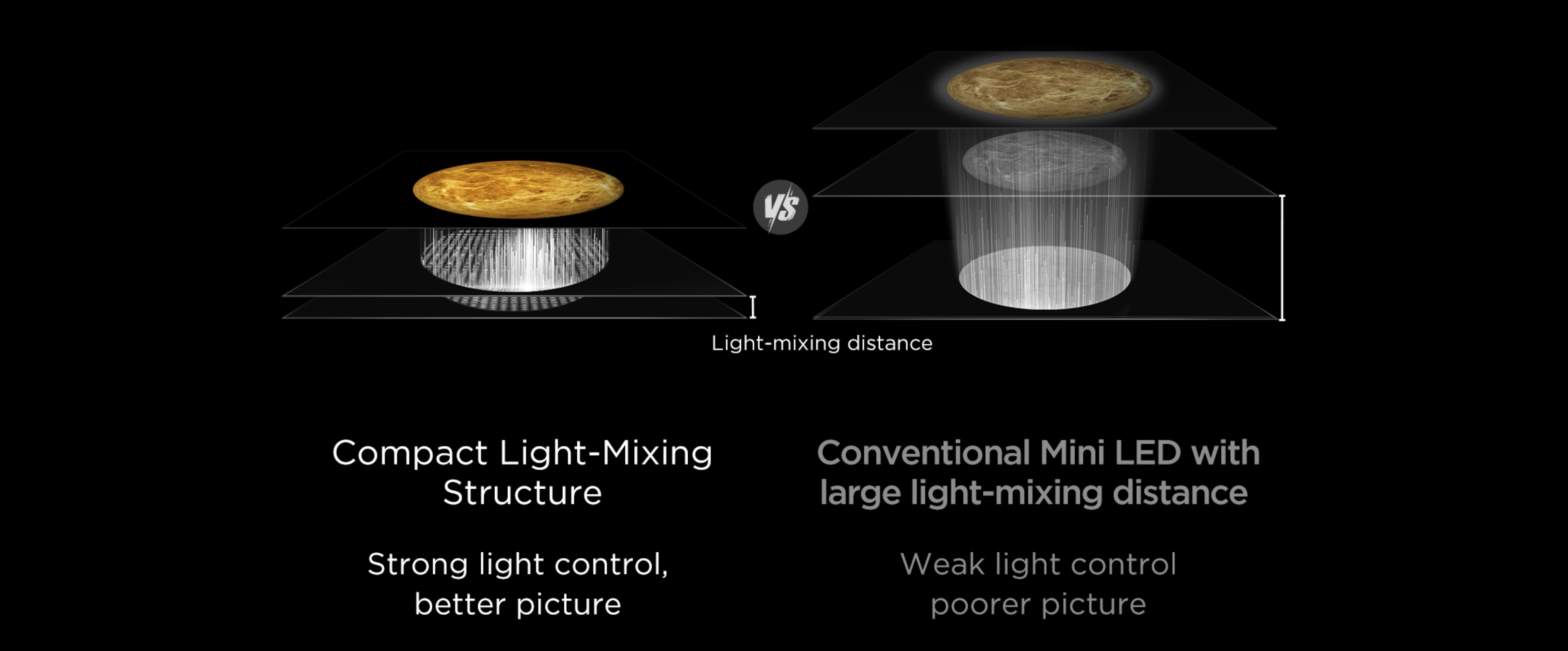 Compact Light-Mixing Structure for More focused light for finer pictures