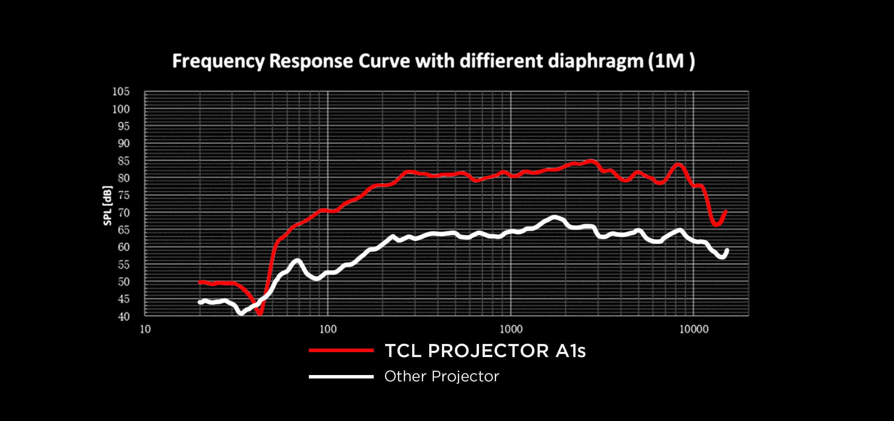 A1s Frequency Response Curve with diffierent diaphragm (1M)