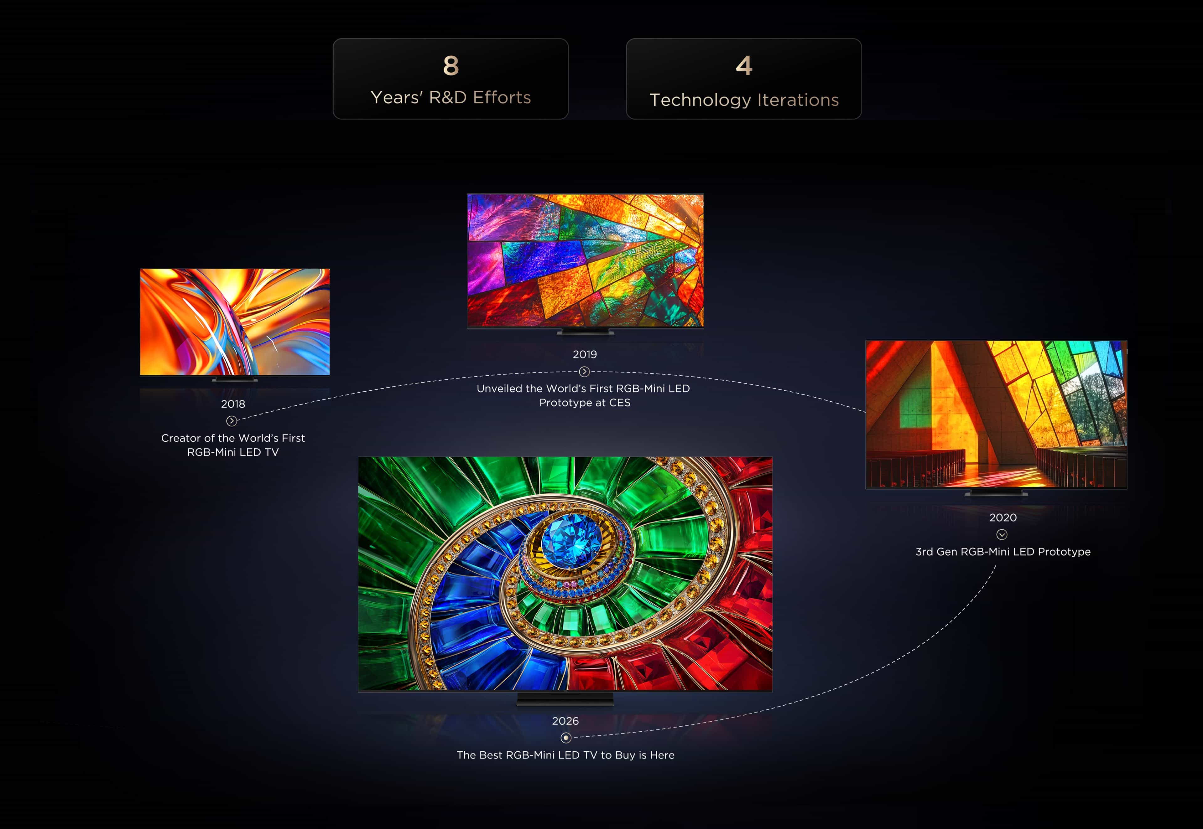TCL RGB-Mini LED TV Years' R&D Efforts and Technology Iterations