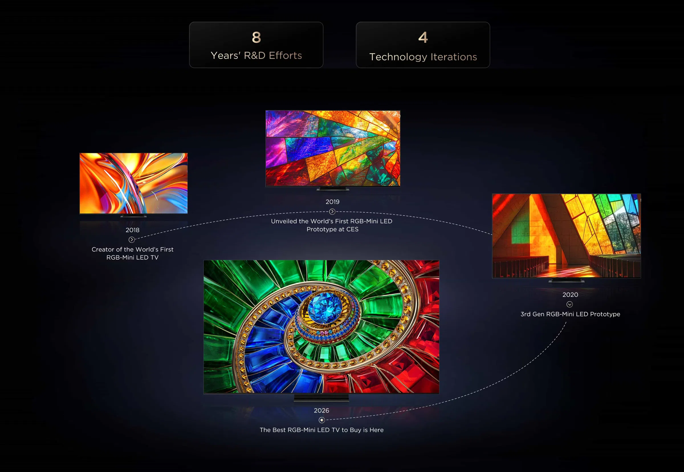 TCL RGB-Mini LED TV Years' R&D Efforts and Technology Iterations