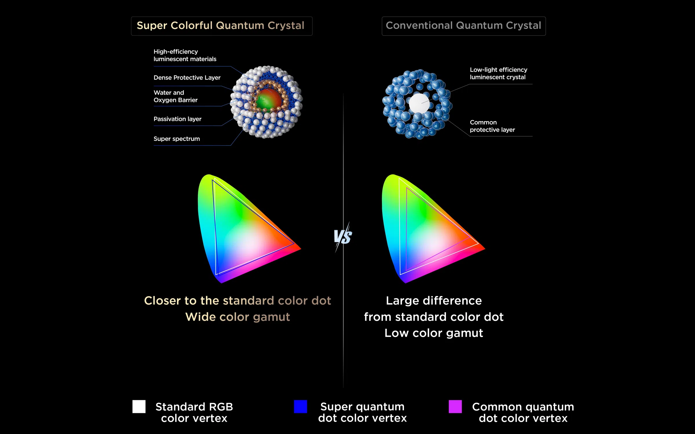 Super QLED Delivers a 69% increase in color dot accuracy