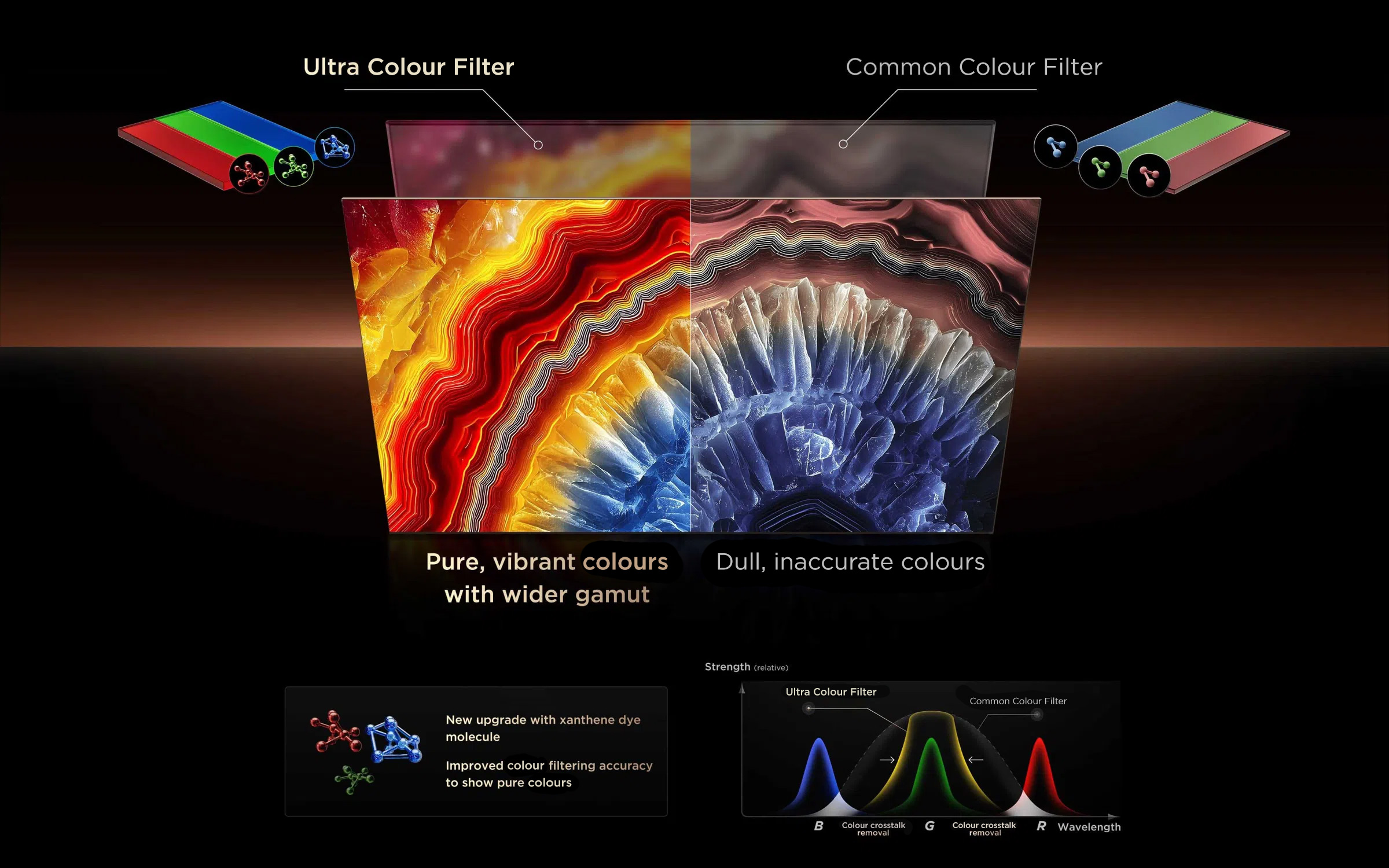 SQD-Mini LED Technology - Ultra Color Filter boosts the color gamut by 33%