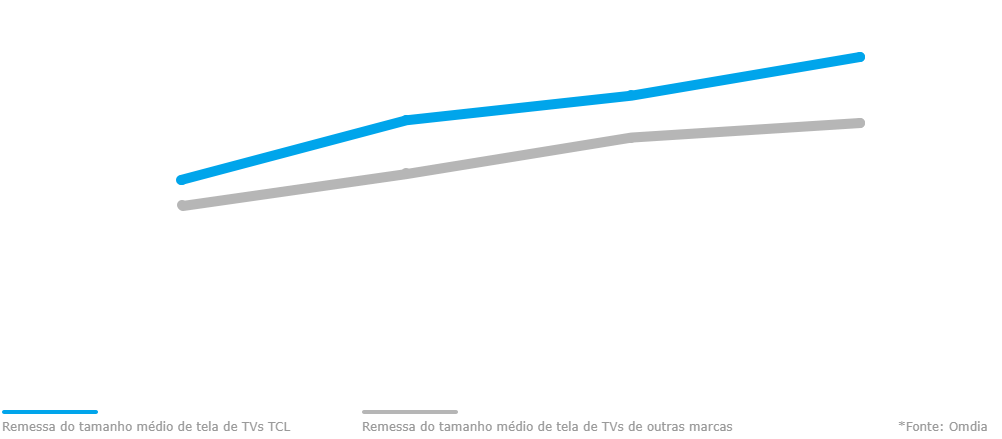 TCL has led the industry in average TV size for four consecutive years