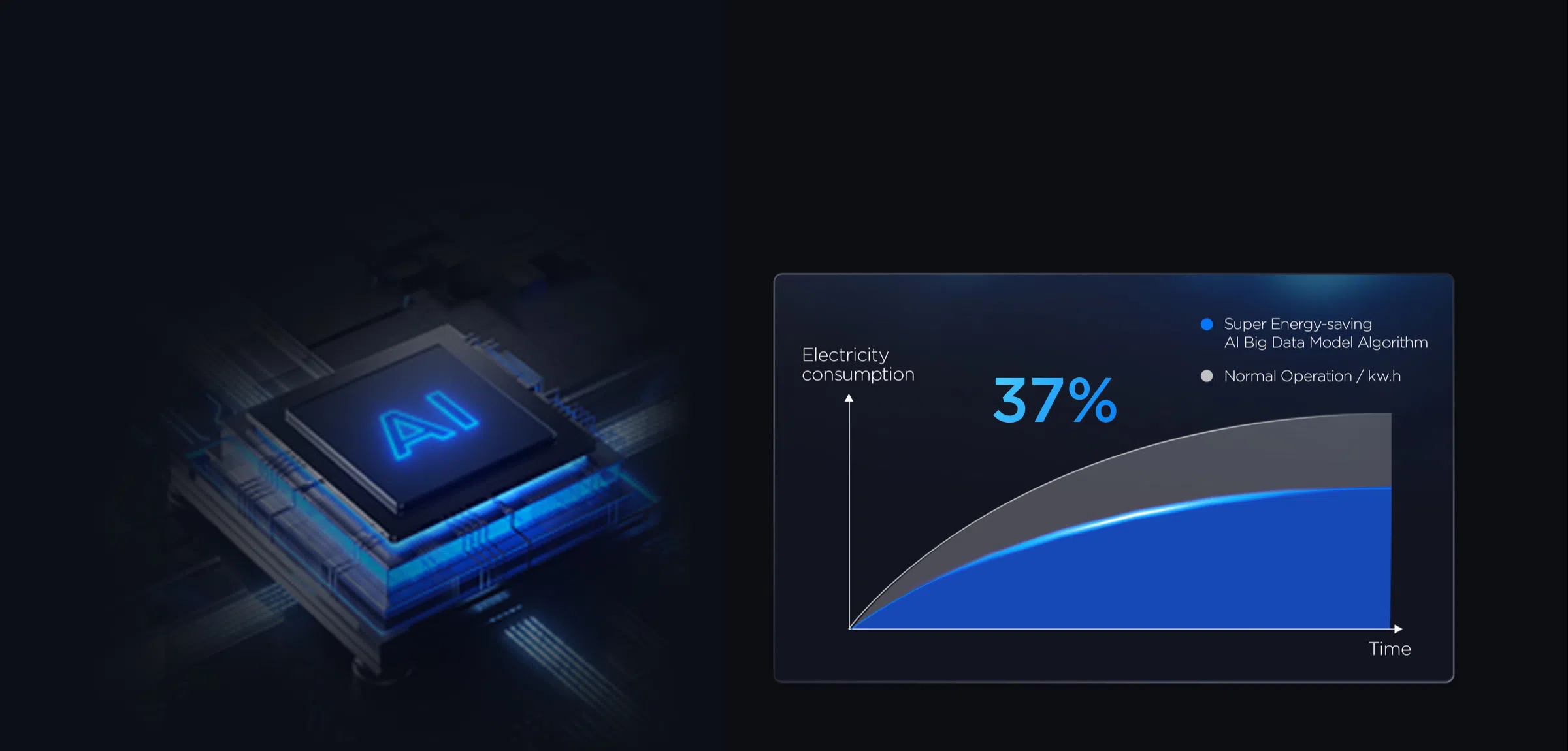 AI Energy-saving Algorithm