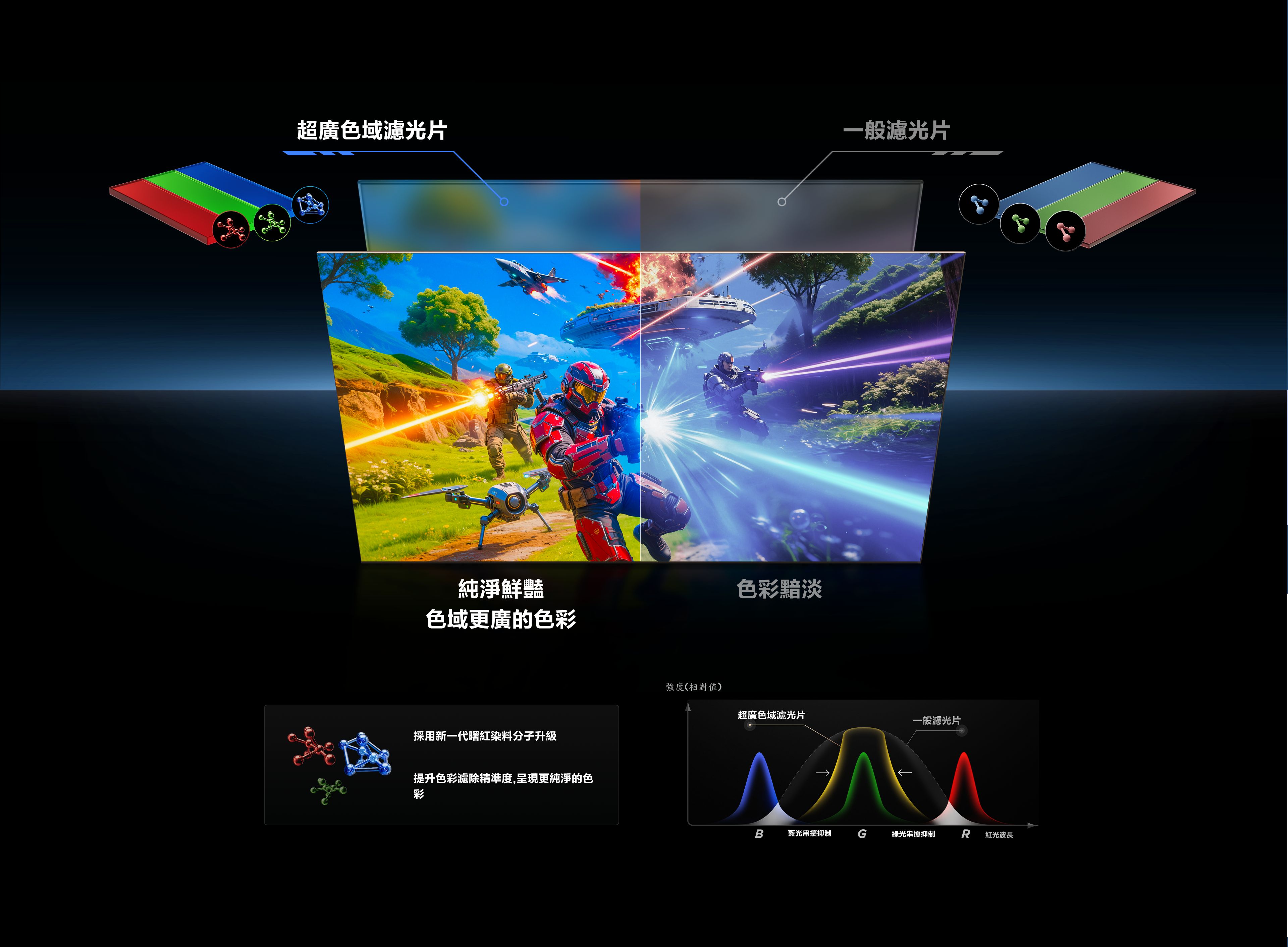 Ultra Color Filter boosts the color gamut by 33%