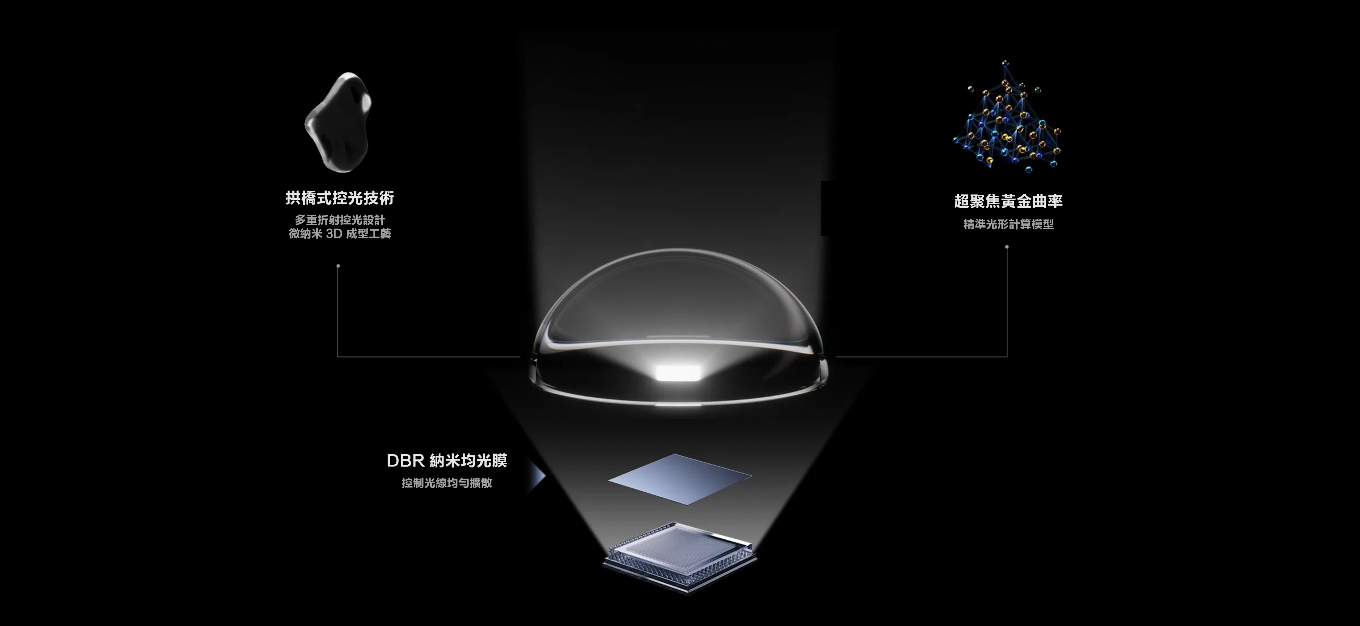乐竟体育 All-domain Halo Control Technology - Super Condensed Micro Lens