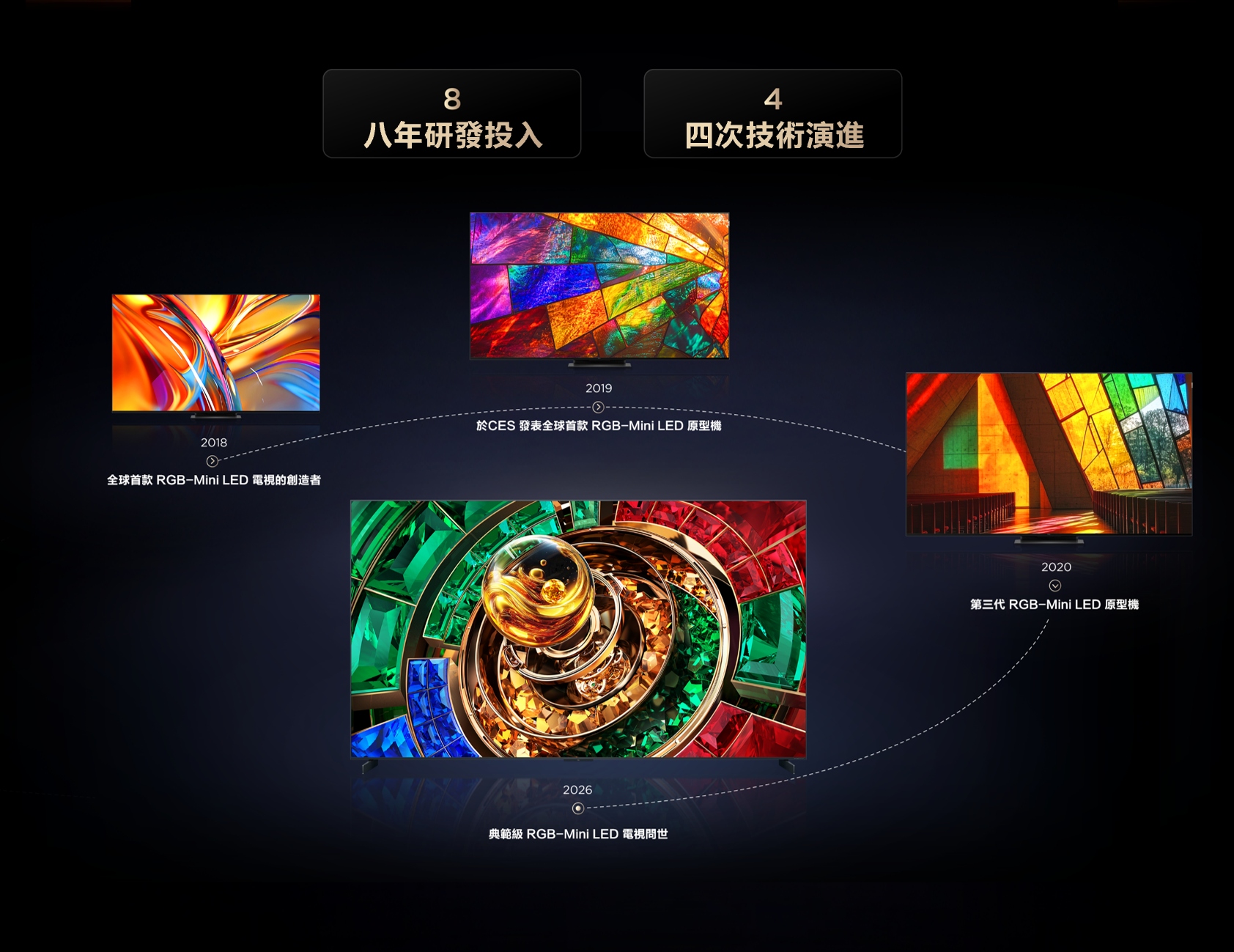 TCL RGB-Mini LED TV Years' R&D Efforts and Technology Iterations