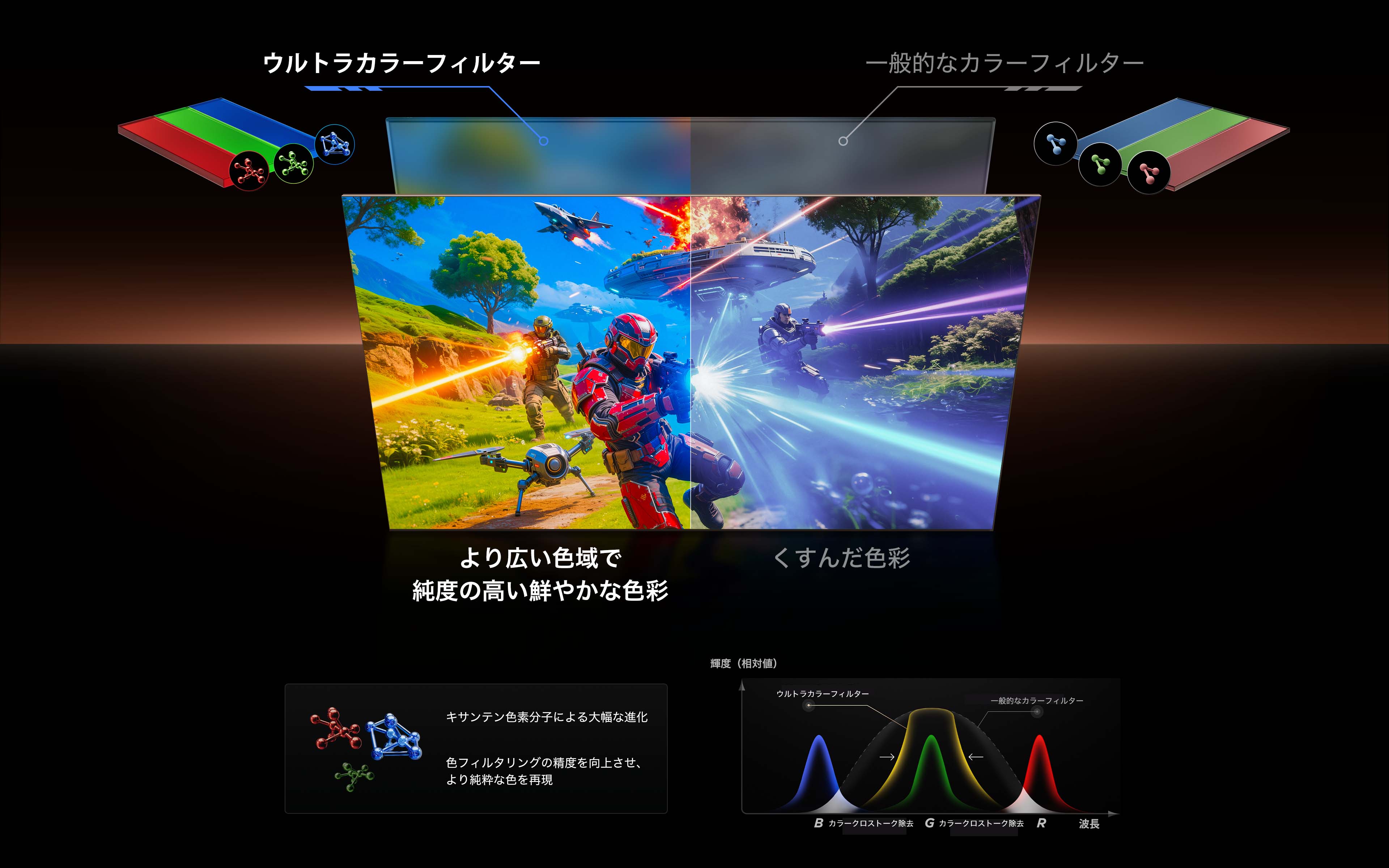 Ultra Color Filter boosts the color gamut by 33%
