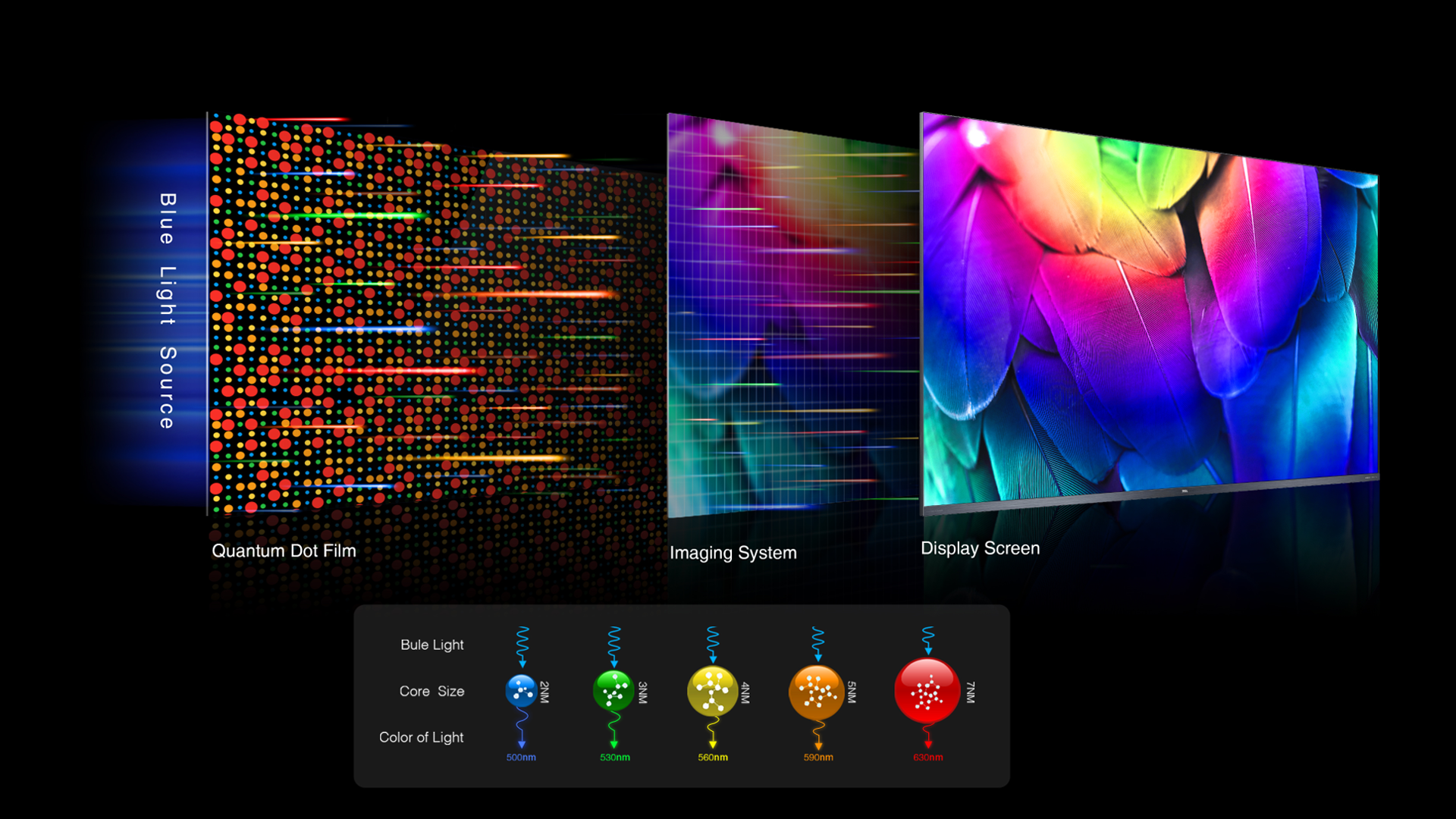 乐竟体育 Quantum Dot technology