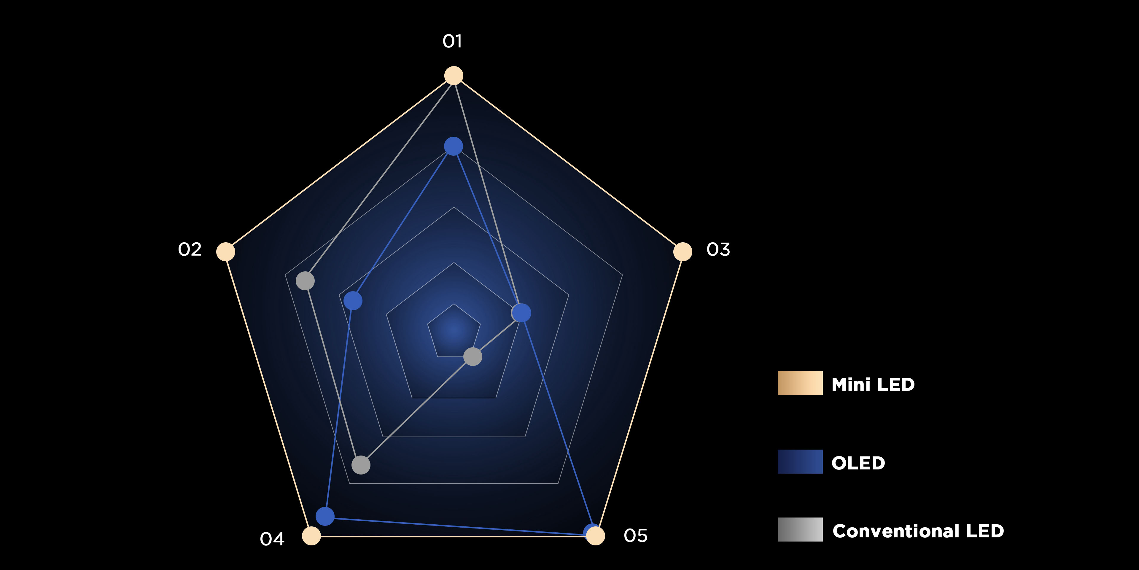 Mini LED TV provides best comprehensive picture quality