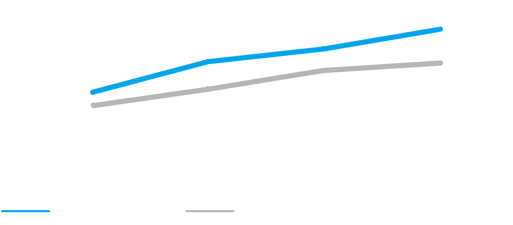 TCL has led the industry in average TV size for four consecutive years