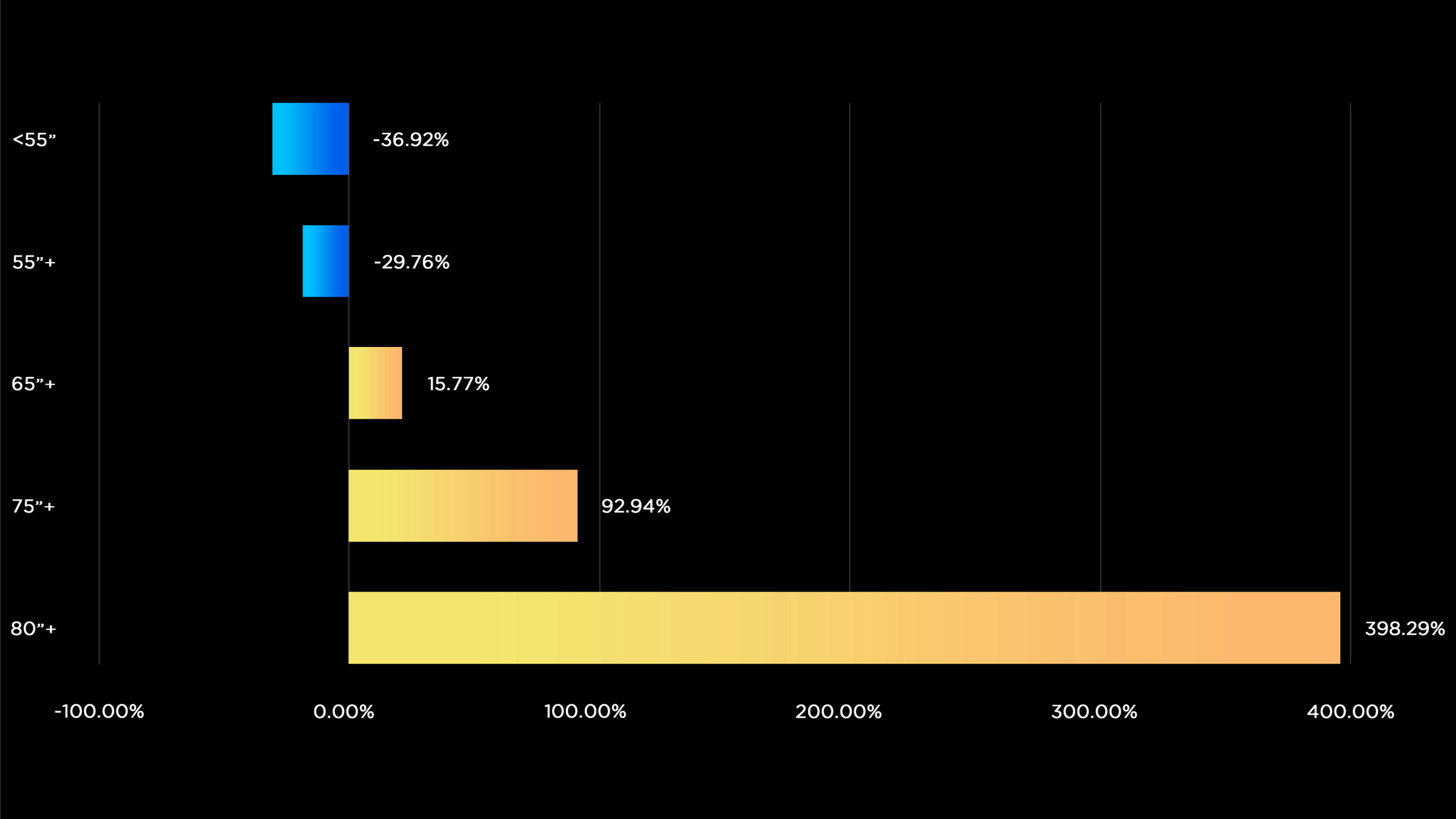 More users are choosing the ultra-large screen TVs