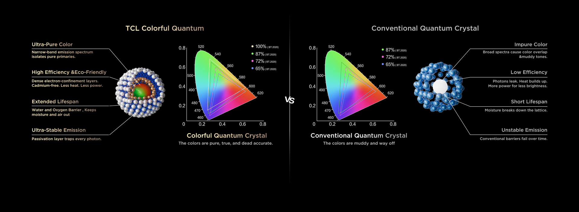 TCL Colorful Quantum Crystal Vs Conventional