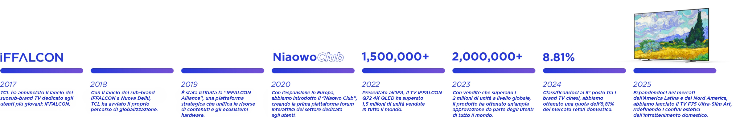 iFFALCON Brand History